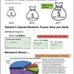 Follow the money - chart of employer premium cuts and injured workers' benefit cuts 2010 - 2018