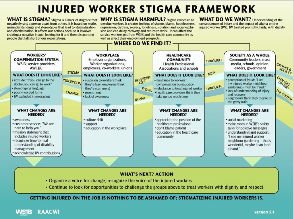 RAACWI-WSIB stigma framework