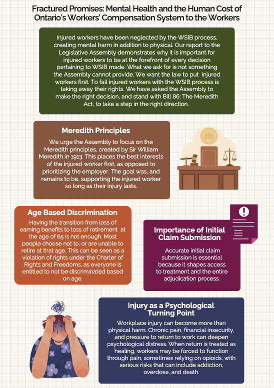 Infographic summarizes Pro Bono Students Lakehead report on mental health impacts of the workers compensation system
